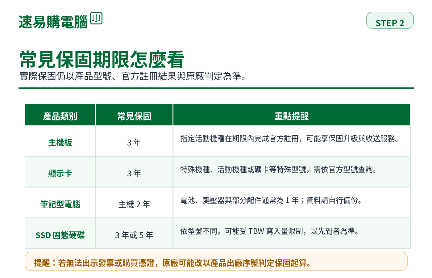 常見保固期限說明