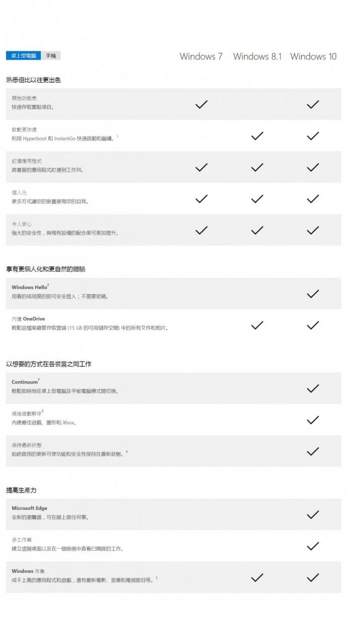  Windows 10 Pro 64位元 中文專業隨機版