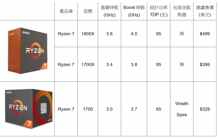 AMD R7 1700 八核 無內顯 代理商