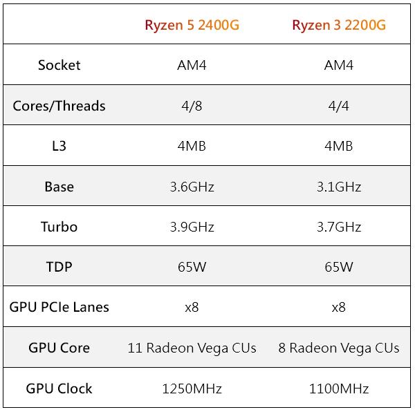 AMD R3 2200G 代理商 (不支援 Win 7) 限搭板