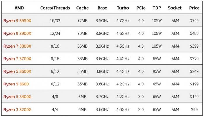 AMD R3 3200G 代理商盒裝