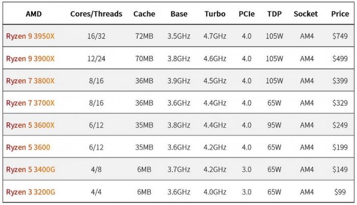 AMD R3 3200G 限搭機