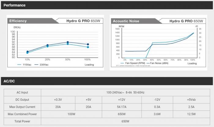 全漢 Hydro G PRO 650W 金牌 全模組