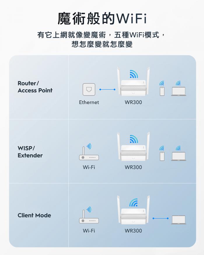 CUDY WR300 無線網路分享器